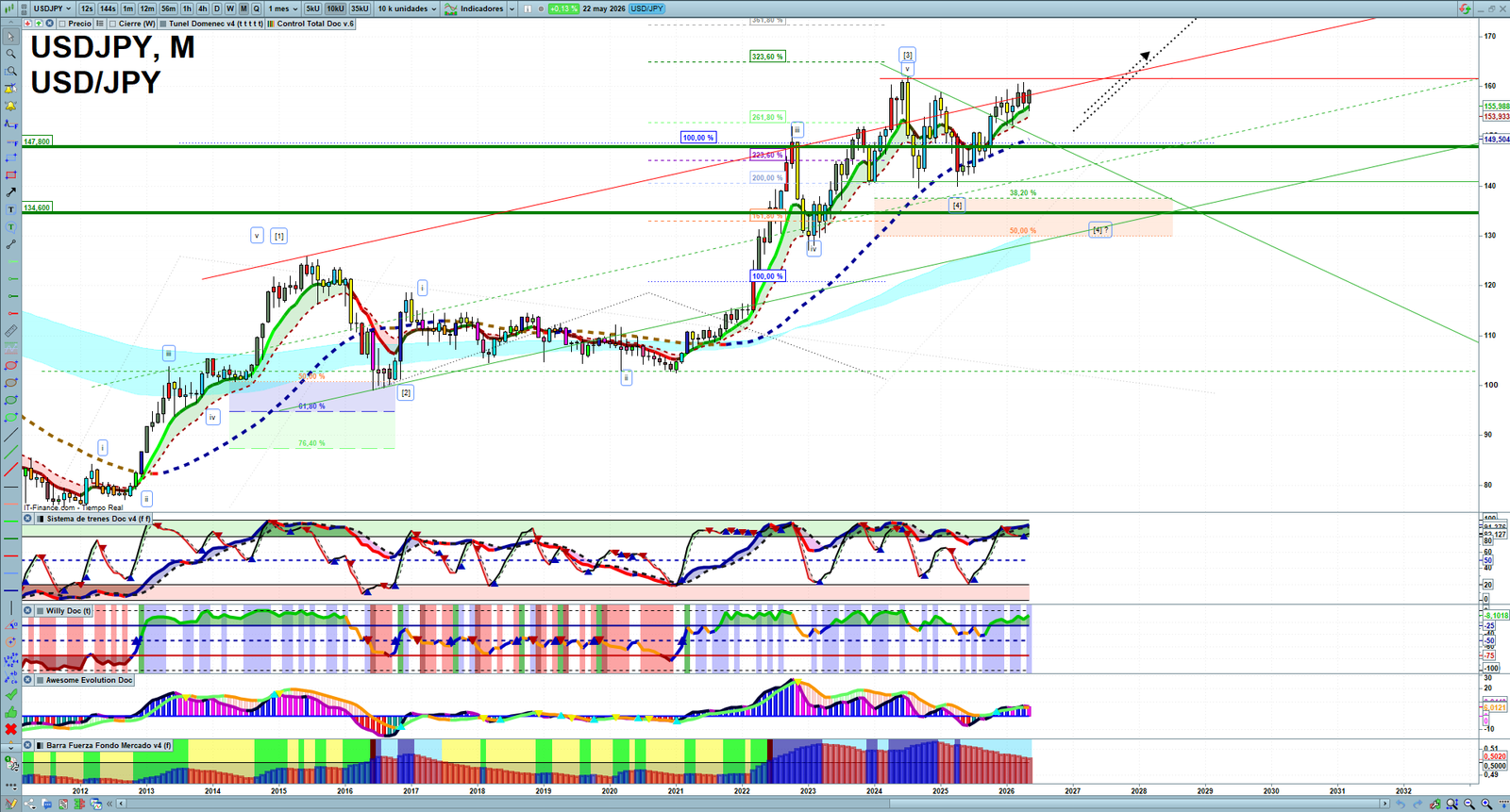USDJPY monthly technical analysis chart with trend structure, support and resistance levels